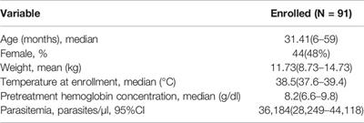 Surveillance of the Efficacy of Artemisinin–Piperaquine in the Treatment of Uncomplicated Plasmodium falciparum Malaria Among Children Under 5 Years of Age in Est-Mono District, Togo, in 2017